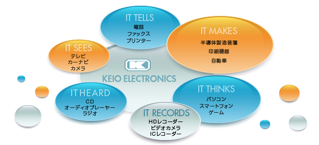 KEIO ELECTONICS IT TELLSー電話、ファックス、プリンター　IT MAKESー半導体製造装置、印刷機器、自動車 IT THINKSーパソコン、スマートフォン、ゲーム IT RECORDSーHDレコーダー、ビデオカメラ、ICレコーダー　IT SEESーテレビ、カーナビ、カメラ　IT HEADーCD
、オーディオプレーヤー、ラジオ